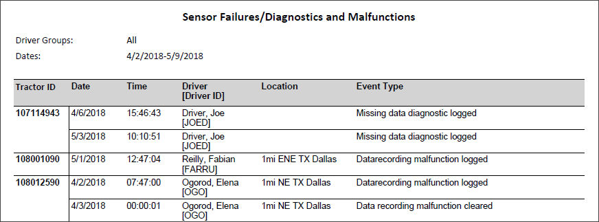 Sample Diagnostics and Malfunctions Report